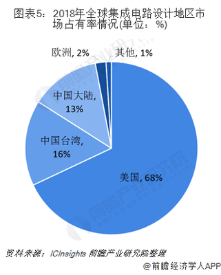 2019年中國集成電路行業分析 結構優化向好，高端產品設計獲突破