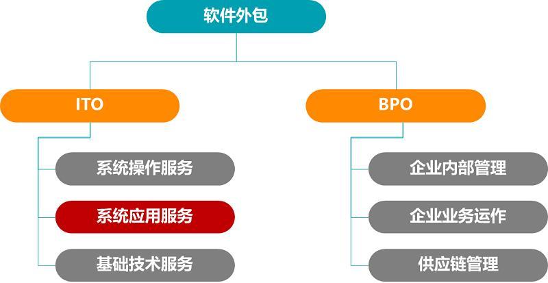 2024年軟件外包行業前景展望 機遇、挑戰與演進路徑